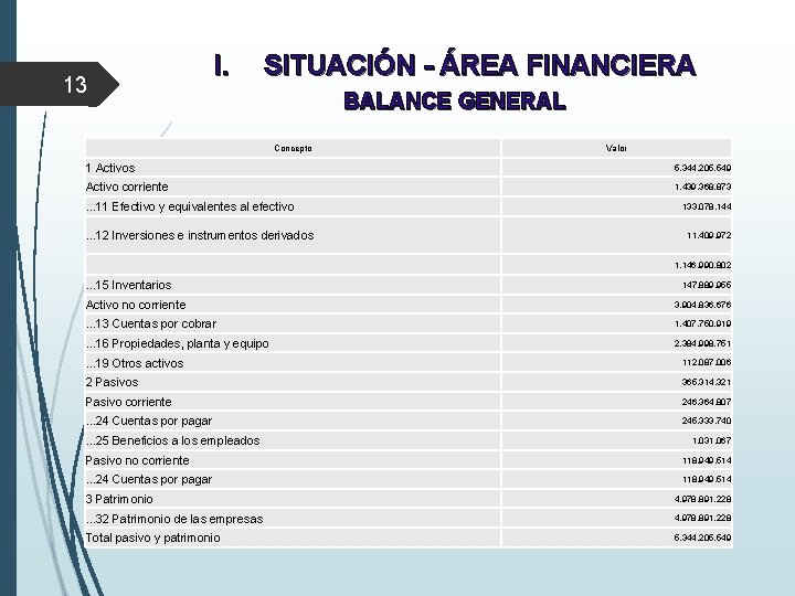 13 I. SITUACIÓN - ÁREA FINANCIERA BALANCE GENERAL Concepto Valor 1 Activos 5. 344.