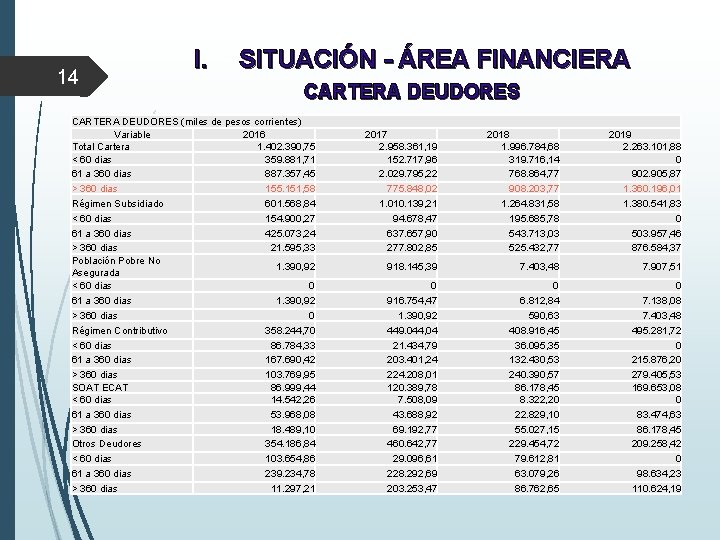 14 I. SITUACIÓN - ÁREA FINANCIERA CARTERA DEUDORES (miles de pesos corrientes) Variable 2016