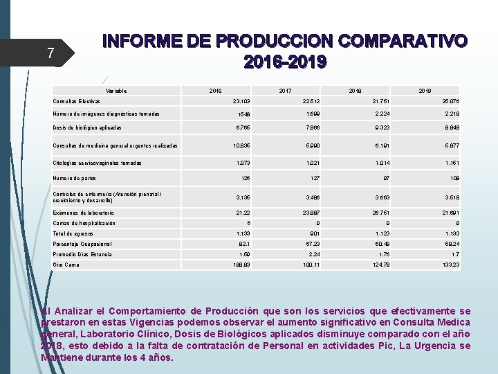 7 INFORME DE PRODUCCION COMPARATIVO 2016 -2019 Variable Consultas Electivas 2016 2017 2018 2019