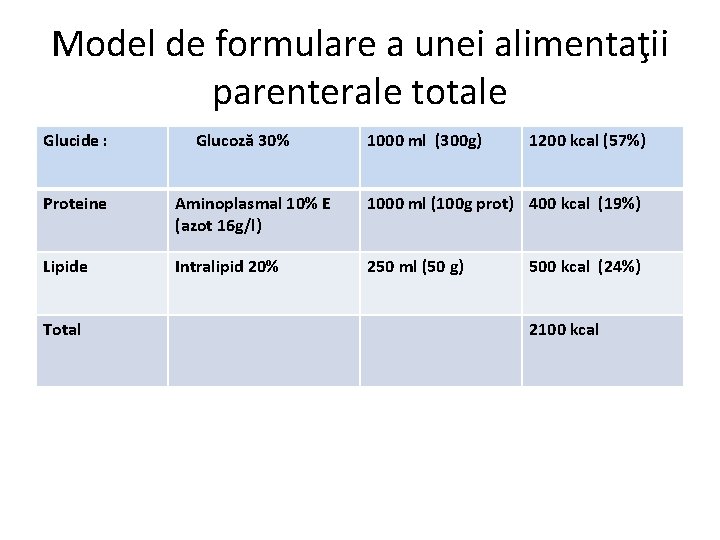 Model de formulare a unei alimentaţii parenterale totale Glucide : Glucoză 30% 1000 ml
