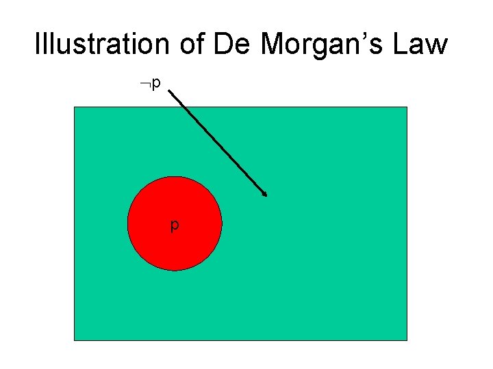 Illustration of De Morgan’s Law p p 