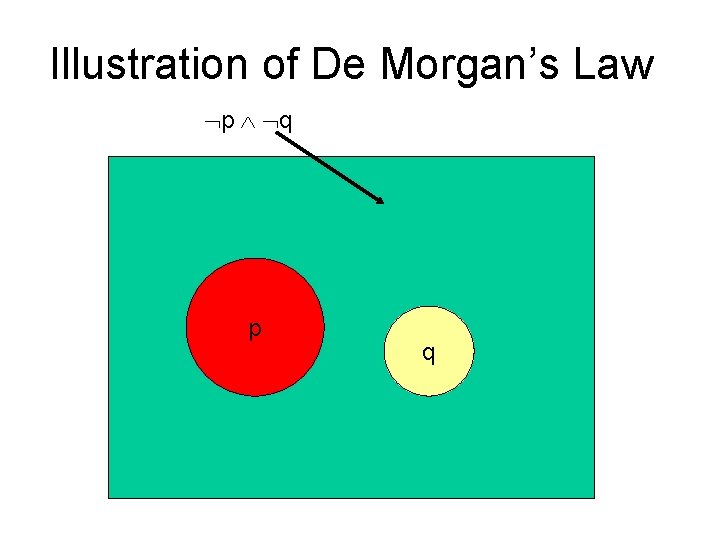 Illustration of De Morgan’s Law p q p q 