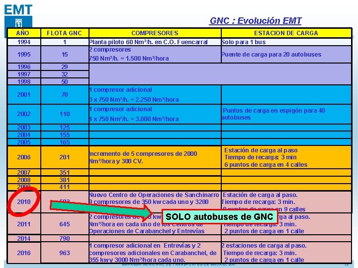 GNC : Evolución EMT AÑO 1994 FLOTA GNC 1 1995 15 1996 1997 1998