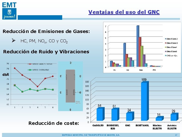 Ventajas del uso del GNC Reducción de Emisiones de Gases: Ø HC, PM, NOx,