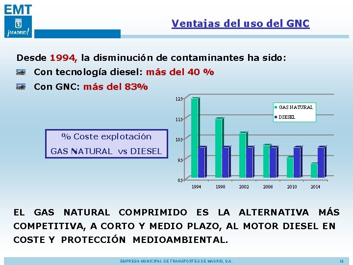 Ventajas del uso del GNC Desde 1994, la disminución de contaminantes ha sido: Con