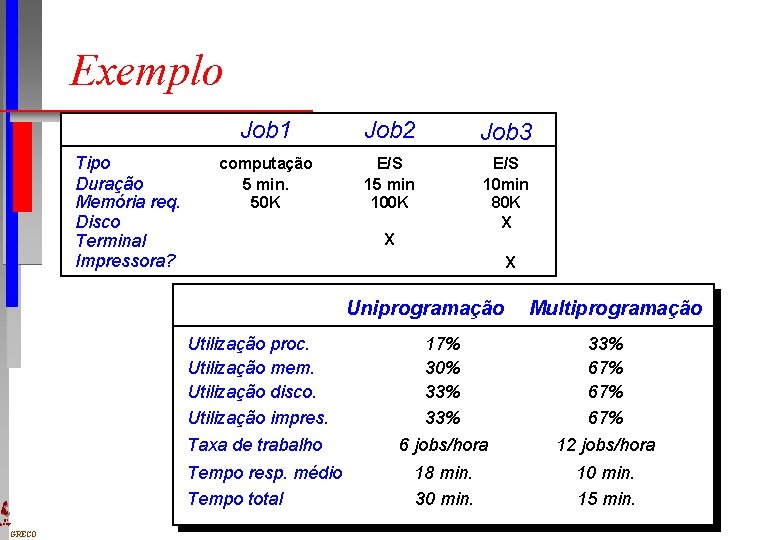 Exemplo Tipo Duração Memória req. Disco Terminal Impressora? Job 1 Job 2 Job 3