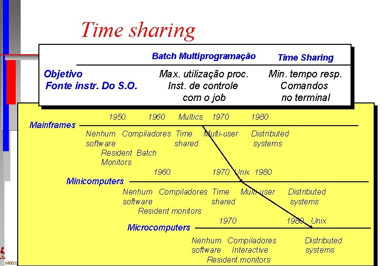 Time sharing Objetivo Fonte instr. Do S. O. Mainframes 1950 Batch Multiprogramação Time Sharing