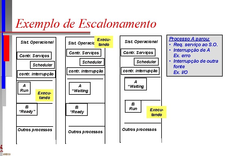 Exemplo de Escalonamento Sist. Operacional Contr. Serviços Scheduler contr. interrupção A Run Executando B