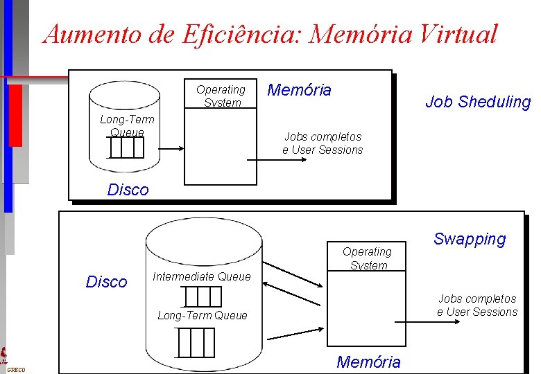 Aumento de Eficiência: Memória Virtual Operating System Long-Term Queue Memória Job Sheduling Jobs completos