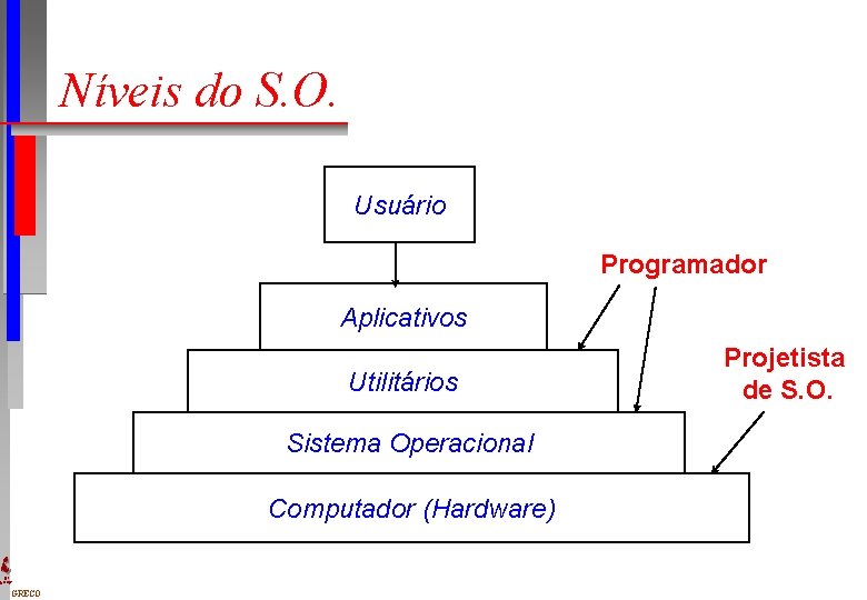 Níveis do S. O. Usuário Programador Aplicativos Utilitários Sistema Operacional Computador (Hardware) DI UFPE