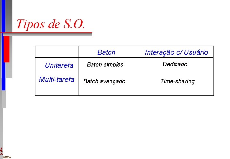 Tipos de S. O. Unitarefa Multi-tarefa DI UFPE GRECO Batch Interação c/ Usuário Batch