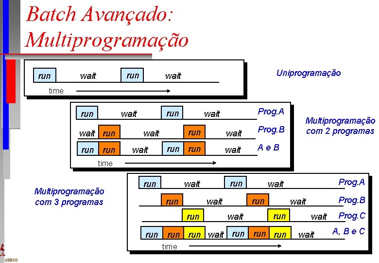 Batch Avançado: Multiprogramação run wait run Uniprogramação time wait run run wait Prog. B