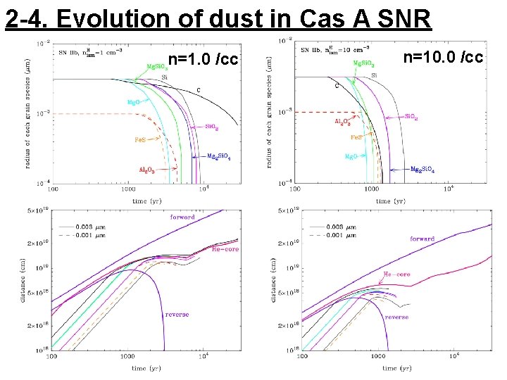 2 -4. Evolution of dust in Cas A SNR n=1. 0 /cc n=10. 0