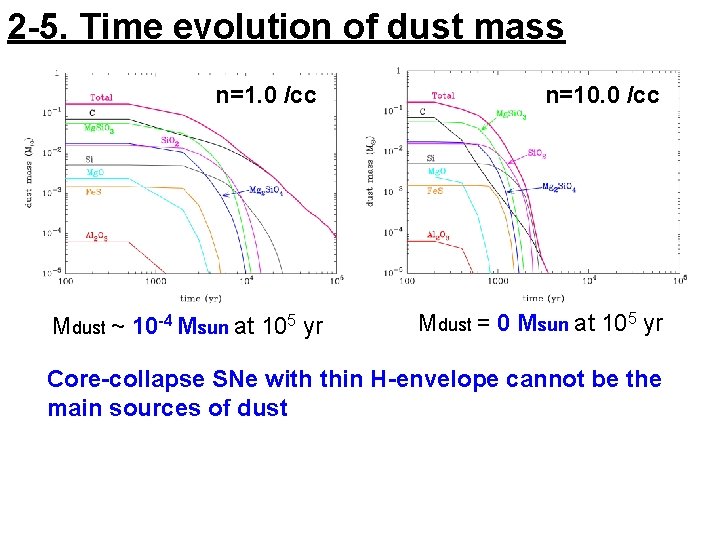 2 -5. Time evolution of dust mass n=1. 0 /cc n=10. 0 /cc Mdust