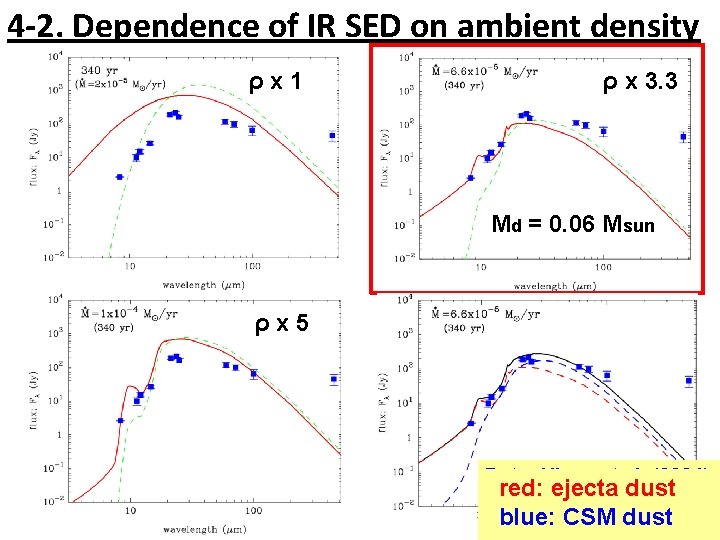 4 -2. Dependence of IR SED on ambient density ρx 1 ρ x 3.