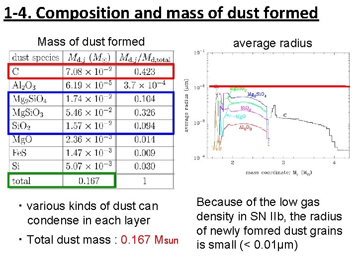 1 -4. Composition and mass of dust formed Mass of dust formed average radius