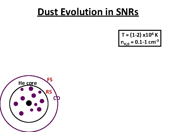 Dust Evolution in SNRs T = (1 -2) x 104 K n. H, 0