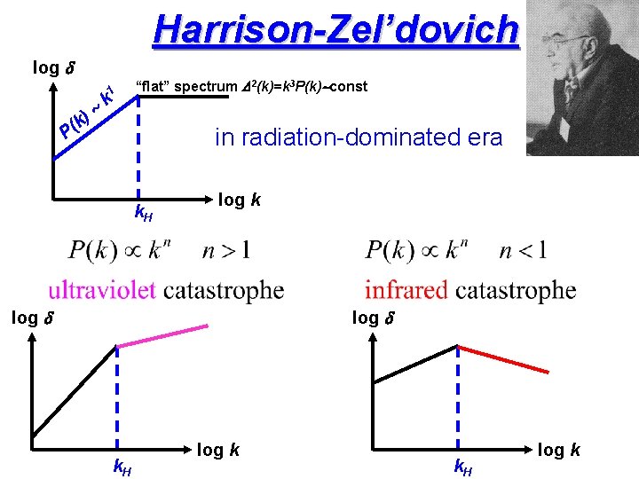 Harrison-Zel’dovich log d 1 k ~ ) “flat” spectrum D 2(k)=k 3 P(k)~const k