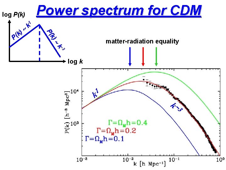 Power spectrum for CDM log P(k) k) P( P )~ k ( 1 k