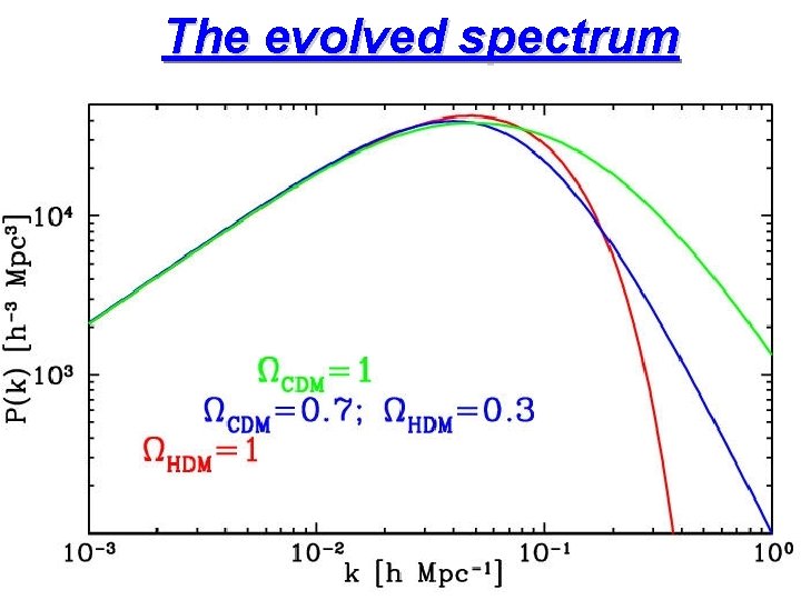 The evolved spectrum 