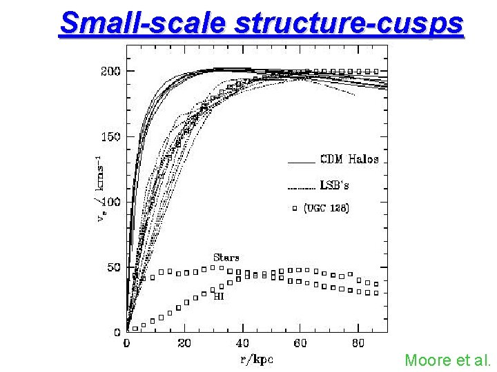 Small-scale structure-cusps Moore et al. 