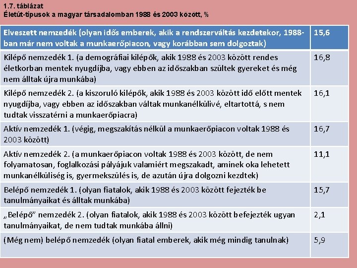 1. 7. táblázat Életút-típusok a magyar társadalomban 1988 és 2003 között, % Elveszett nemzedék