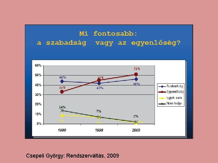 Csepeli György: Rendszerváltás, 2009 