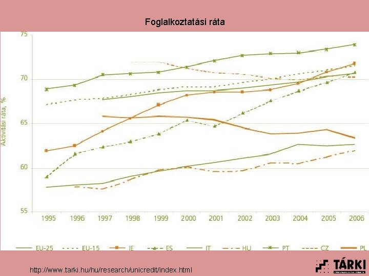 Foglalkoztatási ráta http: //www. tarki. hu/hu/research/unicredit/index. html 