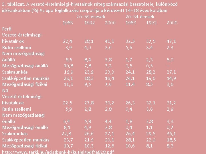 5. táblázat. A vezető-értelmiségi-hivatalnok réteg származási összetétele, különböző időszakokban (%) Az apa foglalkozási csoportja