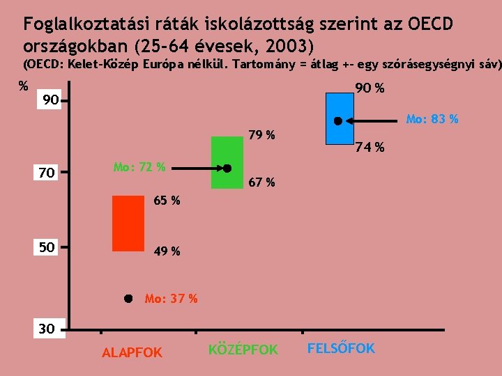 Foglalkoztatási ráták iskolázottság szerint az OECD országokban (25 -64 évesek, 2003) (OECD: Kelet-Közép Európa