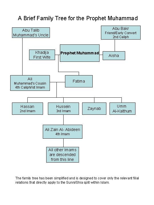 A Brief Family Tree for the Prophet Muhammad Abu Bakr Abu Talib Muhammad’s Uncle