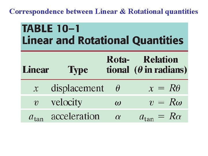 Correspondence between Linear & Rotational quantities 