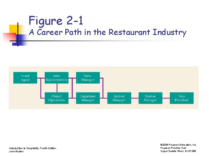 Figure 2 -1 A Career Path in the Restaurant Industry Introduction to Hospitality, Fourth