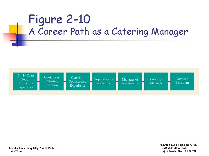 Figure 2 -10 A Career Path as a Catering Manager Introduction to Hospitality, Fourth