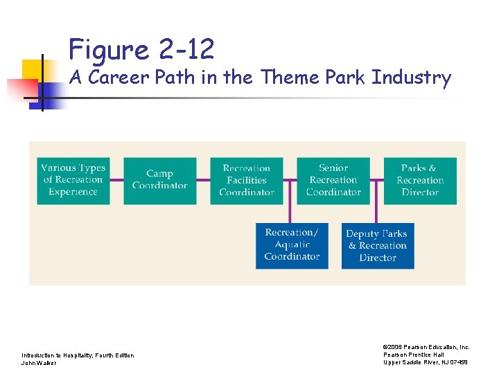 Figure 2 -12 A Career Path in the Theme Park Industry Introduction to Hospitality,