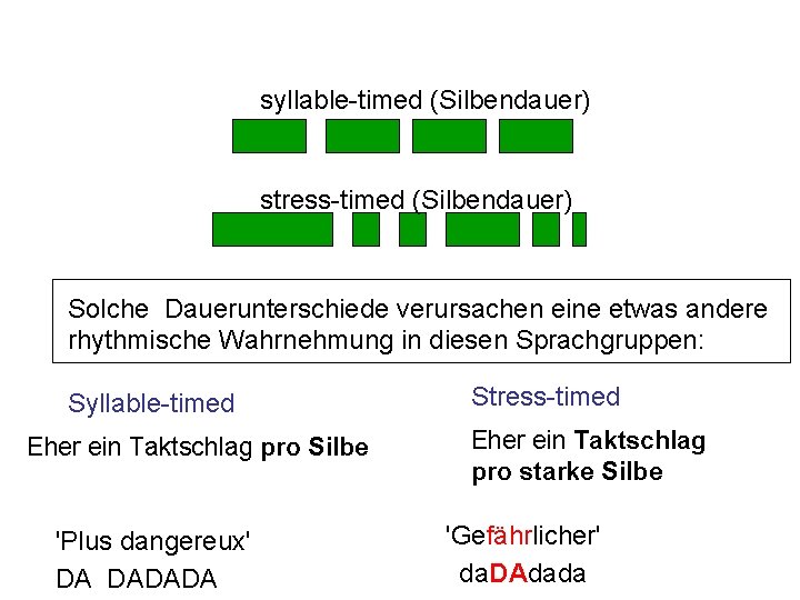 syllable-timed (Silbendauer) stress-timed (Silbendauer) Solche Dauerunterschiede verursachen eine etwas andere rhythmische Wahrnehmung in diesen