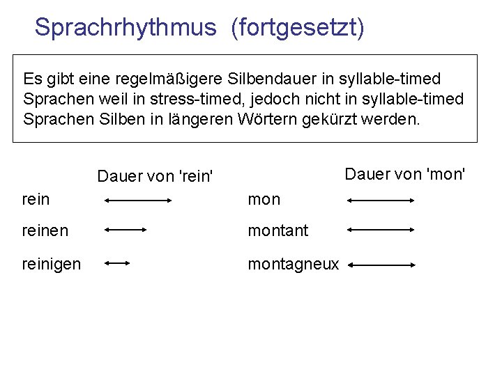 Sprachrhythmus (fortgesetzt) Es gibt eine regelmäßigere Silbendauer in syllable-timed Sprachen weil in stress-timed, jedoch