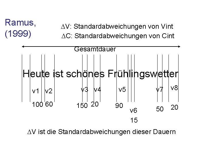 Ramus, (1999) DV: Standardabweichungen von Vint DC: Standardabweichungen von Cint Gesamtdauer Heute ist schönes