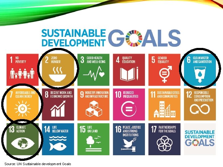Source: UN Sustainable development Goals 