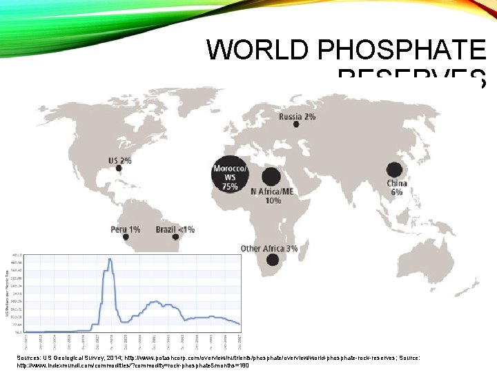 WORLD PHOSPHATE RESERVES Sources: US Geological Survey, 2014; http: //www. potashcorp. com/overview/nutrients/phosphate/overview/world-phosphate-rock-reserves; Source: http: