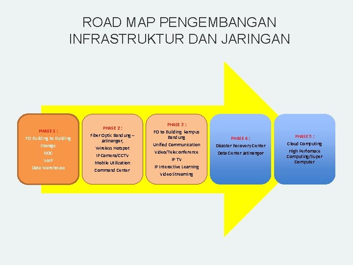 ROAD MAP PENGEMBANGAN INFRASTRUKTUR DAN JARINGAN PHASE 1 : FO Building to Building Storage