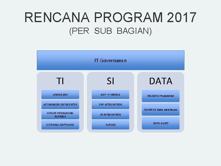 RENCANA PROGRAM 2017 (PER SUB BAGIAN) IT Governance TI SI DATA UNPAD DRS SIAT