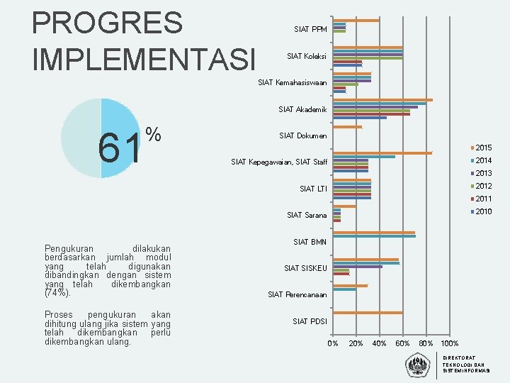 PROGRES IMPLEMENTASI SIAT PPM SIAT Koleksi SIAT Kemahasiswaan SIAT Akademik % 61 SIAT Dokumen