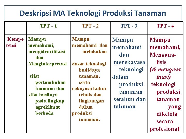 Deskripsi MA Teknologi Produksi Tanaman TPT - 1 Kompe Mampu tensi memahami, mengidentifikasi dan