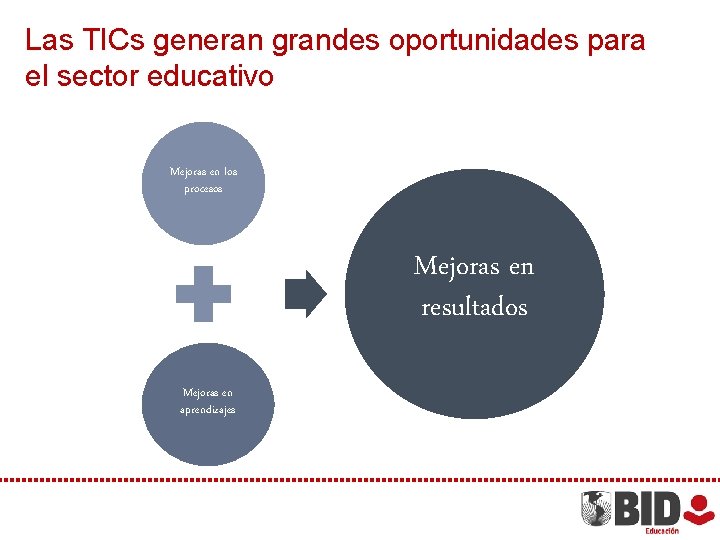 Las TICs generan grandes oportunidades para el sector educativo Mejoras en los procesos Mejoras