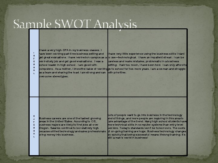 Sample SWOT Analysis I N T E R N A L I have a