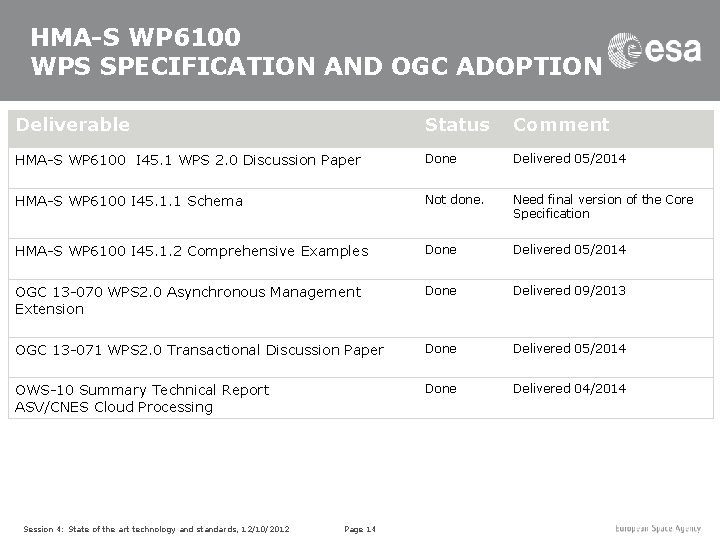 HMA-S WP 6100 WPS SPECIFICATION AND OGC ADOPTION Deliverable Status Comment HMA-S WP 6100