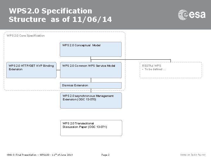 WPS 2. 0 Specification Structure as of 11/06/14 WPS 2. 0 Core Specification WPS
