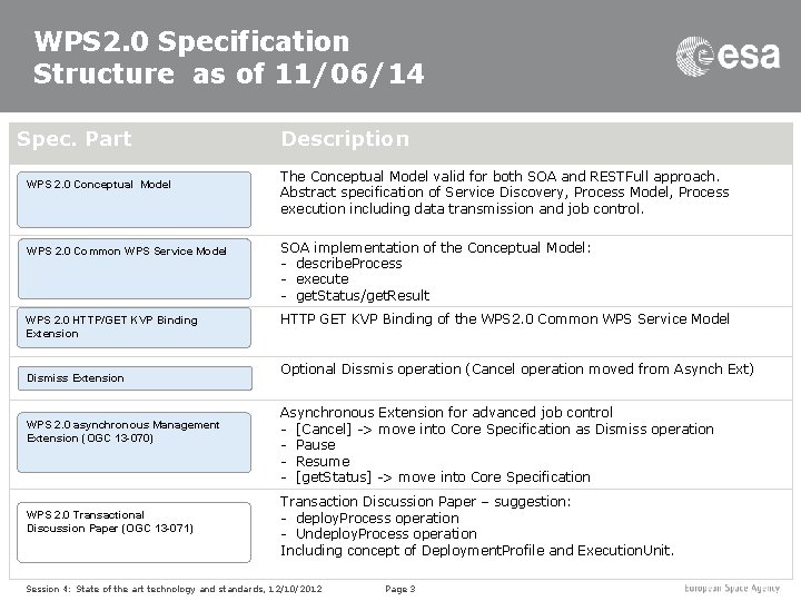 WPS 2. 0 Specification Structure as of 11/06/14 Spec. Part WPS 2. 0 Conceptual