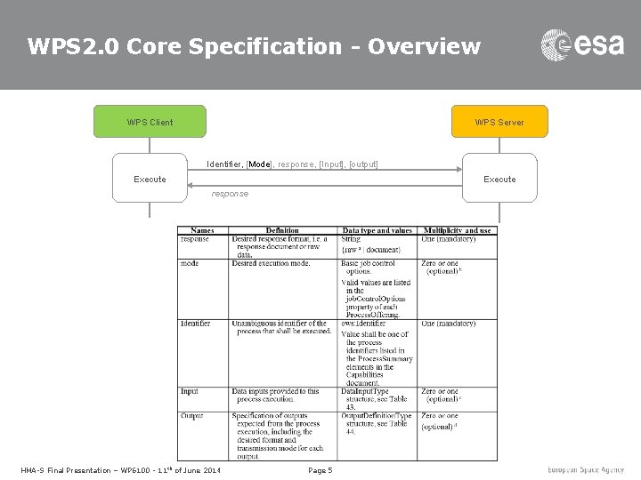 WPS 2. 0 Core Specification - Overview WPS Client WPS Server Identifier, [Mode], response,